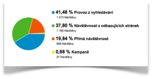 Zdroje návštěvnosti v lednu 2013