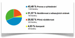 Zdroje návštěvnosti v listopadu 2012